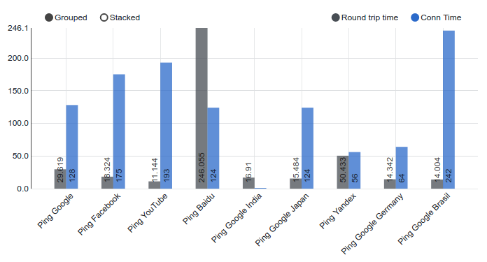 Bar chart